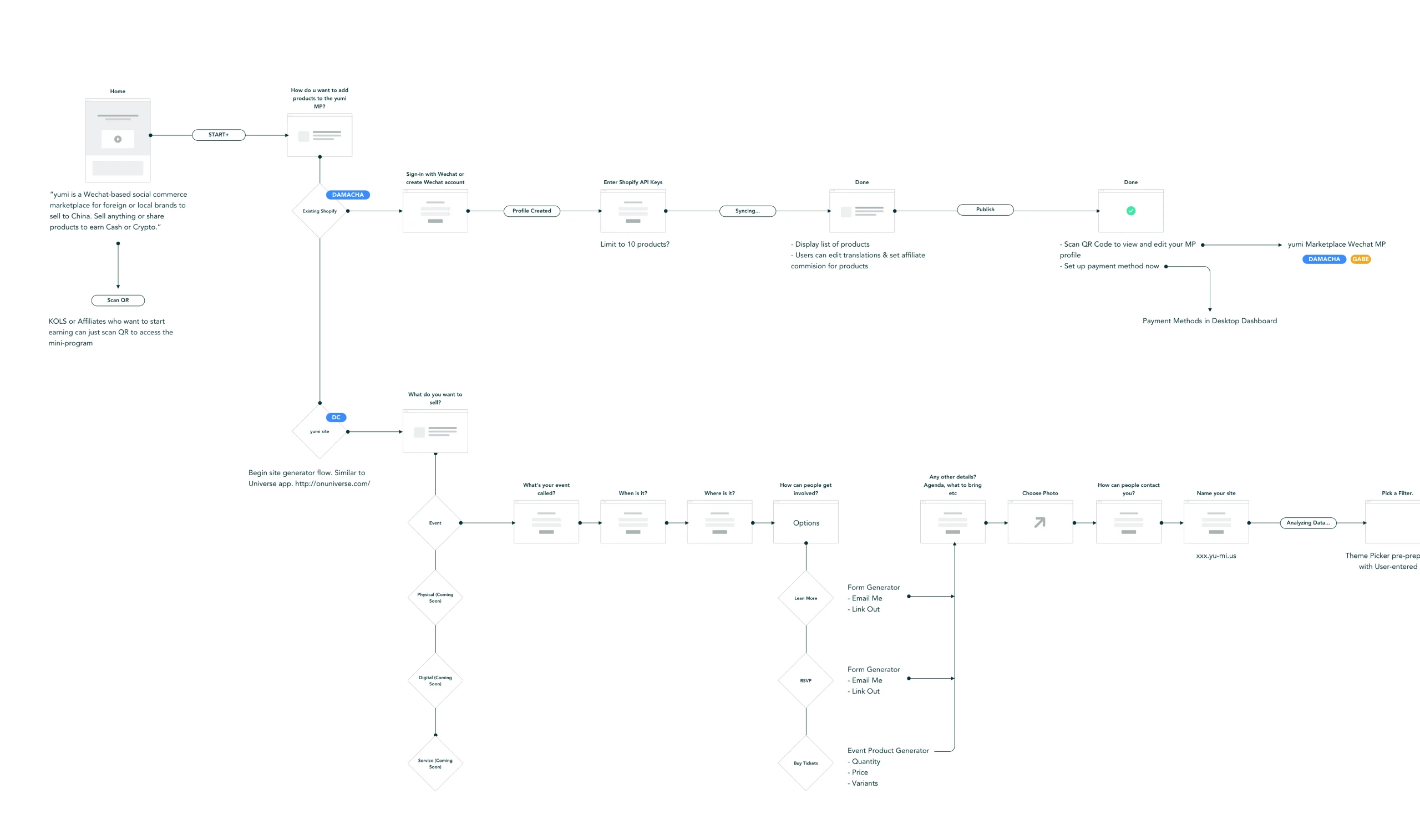 UX Design Deliverable: User Flow Chart